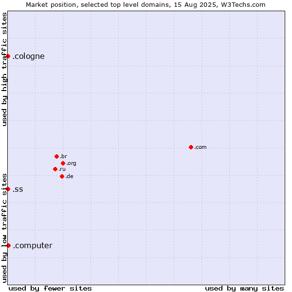 Market position of .computer (Computer industry) vs. .cologne (City of Cologne, Germany) vs. .ss (South Sudan)