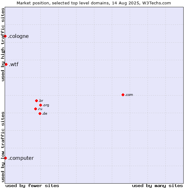 Market position of .wtf (What the f***) vs. .computer (Computer industry) vs. .cologne (City of Cologne, Germany)