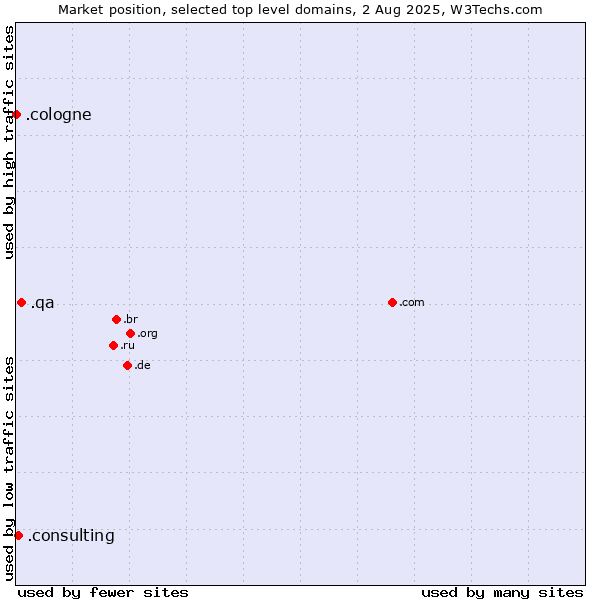 Market position of .qa (Qatar) vs. .consulting (Consulting) vs. .cologne (City of Cologne, Germany)
