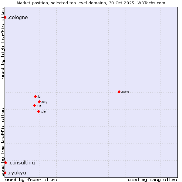 Market position of .consulting (Consulting) vs. .cologne (City of Cologne, Germany) vs. .ryukyu (Ryukyu, region of Okinawa, Japan)