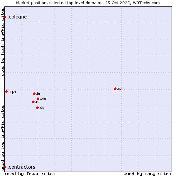 Market position of .qa (Qatar) vs. .cologne (City of Cologne, Germany) vs. .contractors (Professional contractors)