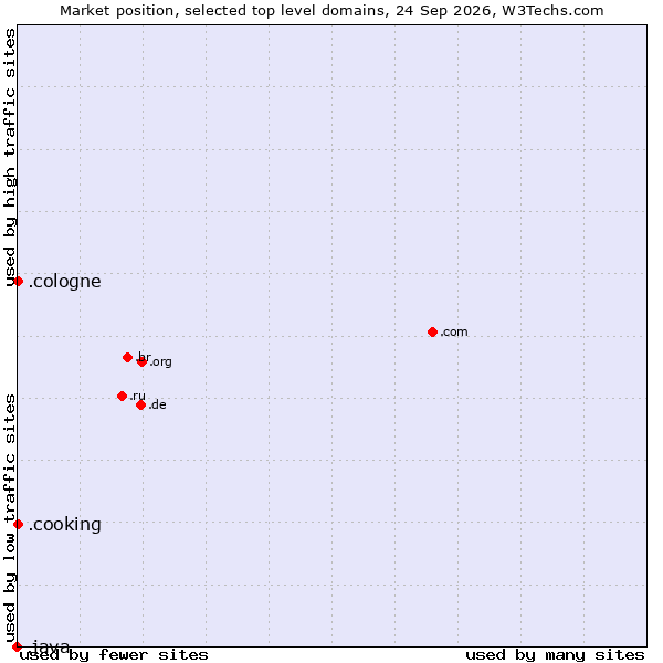 Market position of .cooking (Cooking) vs. .cologne (City of Cologne, Germany) vs. .java (Java programming language)