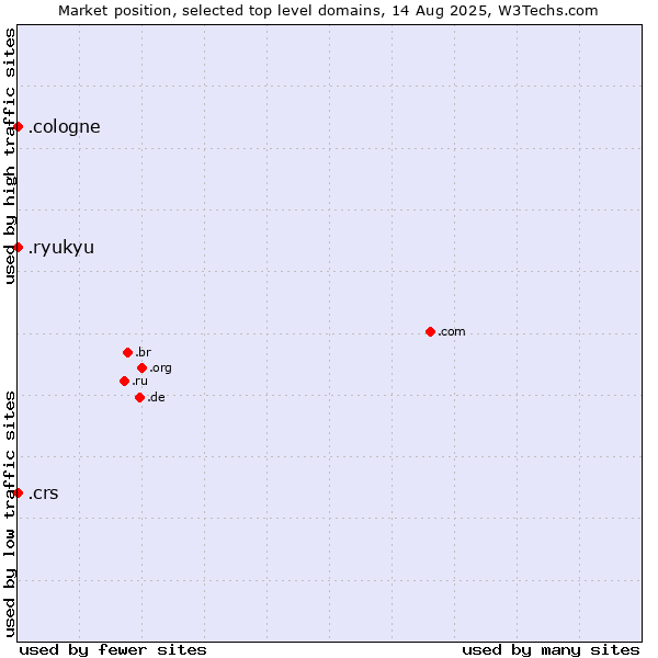 Market position of .crs (Co-operative Retailing System brand) vs. .cologne (City of Cologne, Germany) vs. .ryukyu (Ryukyu, region of Okinawa, Japan)
