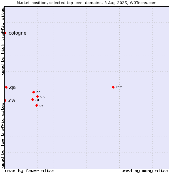 Market position of .qa (Qatar) vs. .cw (Curaçao) vs. .cologne (City of Cologne, Germany)