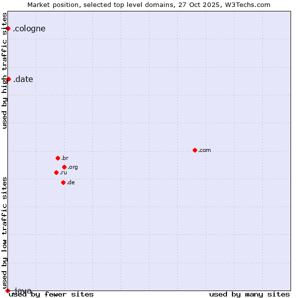 Market position of .date (Online dating industry) vs. .cologne (City of Cologne, Germany) vs. .java (Java programming language)