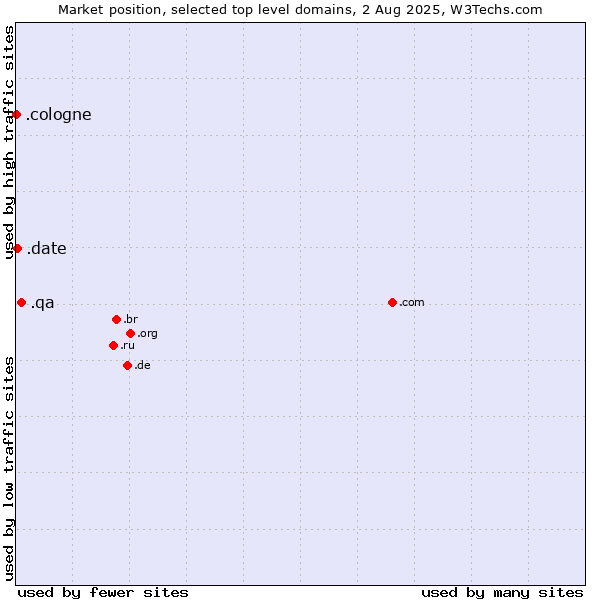 Market position of .qa (Qatar) vs. .date (Online dating industry) vs. .cologne (City of Cologne, Germany)
