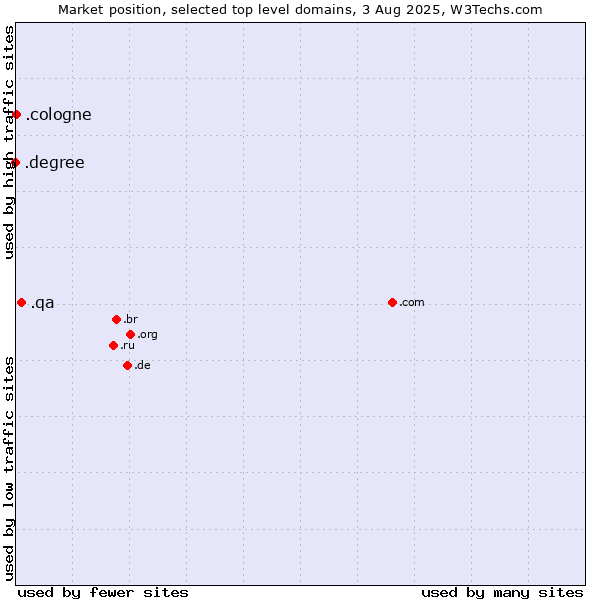 Market position of .qa (Qatar) vs. .cologne (City of Cologne, Germany) vs. .degree (Degree)