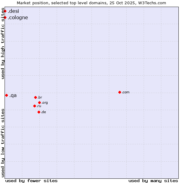 Market position of .qa (Qatar) vs. .cologne (City of Cologne, Germany) vs. .desi (People, culture and products from the Indian subcontinent)