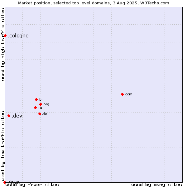 Market position of .dev (Dev, projects in development) vs. .cologne (City of Cologne, Germany) vs. .java (Java programming language)
