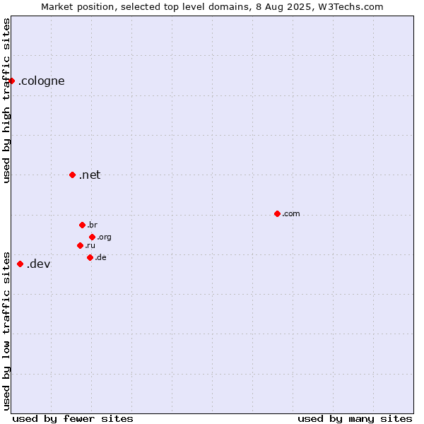 Market position of .net (Network providers) vs. .dev (Dev, projects in development) vs. .cologne (City of Cologne, Germany)