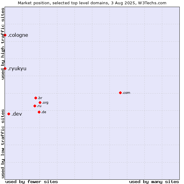 Market position of .dev (Dev, projects in development) vs. .cologne (City of Cologne, Germany) vs. .ryukyu (Ryukyu, region of Okinawa, Japan)