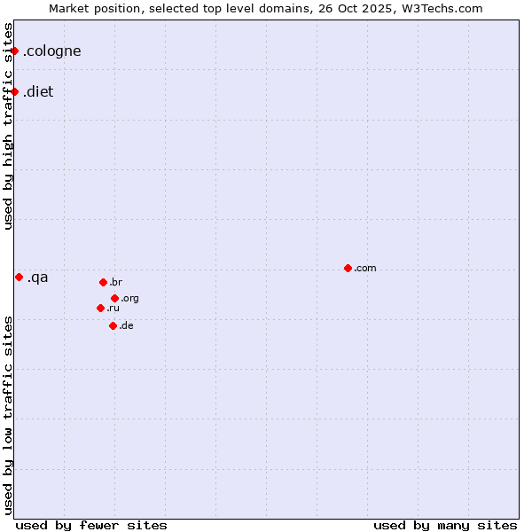 Market position of .qa (Qatar) vs. .cologne (City of Cologne, Germany) vs. .diet (Diet)