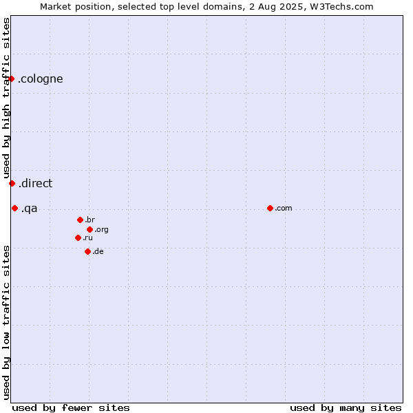 Market position of .qa (Qatar) vs. .direct (Direct) vs. .cologne (City of Cologne, Germany)