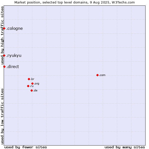 Market position of .direct (Direct) vs. .cologne (City of Cologne, Germany) vs. .ryukyu (Ryukyu, region of Okinawa, Japan)