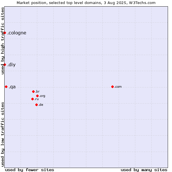 Market position of .qa (Qatar) vs. .diy (Do it yourself) vs. .cologne (City of Cologne, Germany)