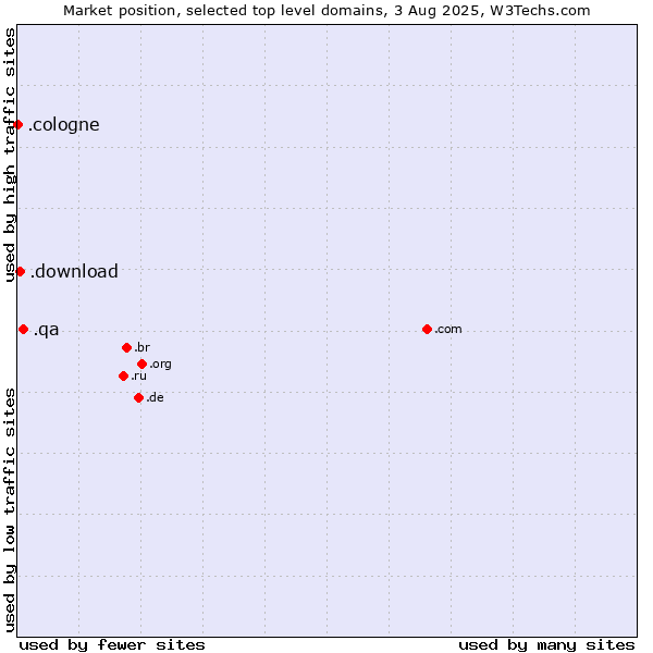 Market position of .qa (Qatar) vs. .download (Download) vs. .cologne (City of Cologne, Germany)