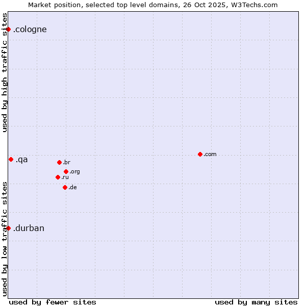 Market position of .qa (Qatar) vs. .cologne (City of Cologne, Germany) vs. .durban (City of Durban, South Africa)