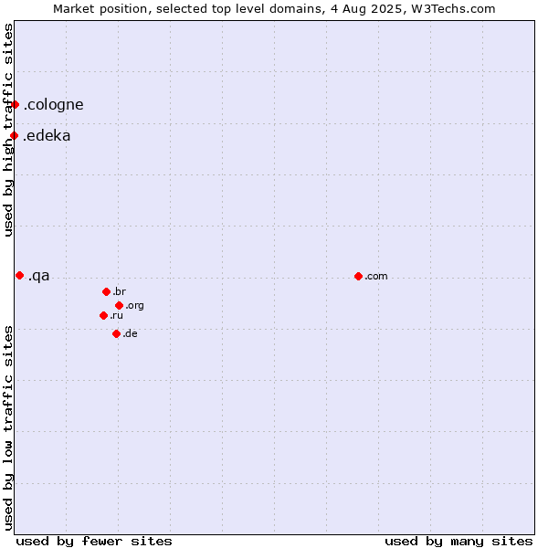 Market position of .qa (Qatar) vs. .cologne (City of Cologne, Germany) vs. .edeka (EDEKA brand)