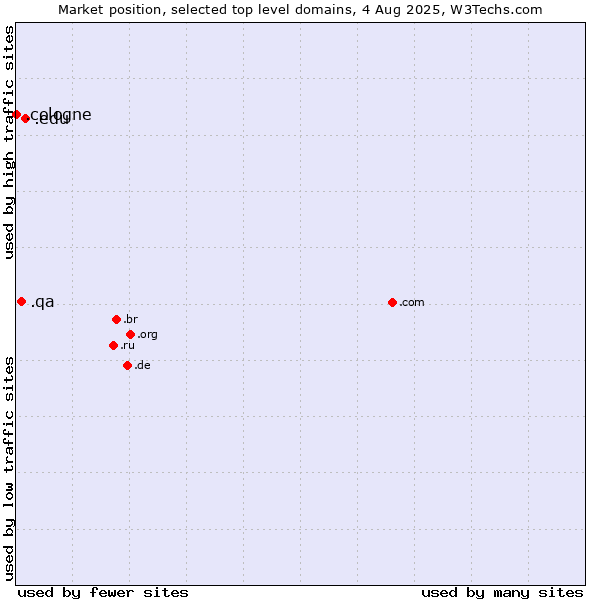 Market position of .edu (United States educational institutes) vs. .qa (Qatar) vs. .cologne (City of Cologne, Germany)