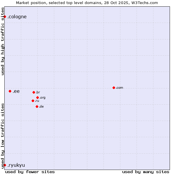 Market position of .ee (Estonia) vs. .cologne (City of Cologne, Germany) vs. .ryukyu (Ryukyu, region of Okinawa, Japan)