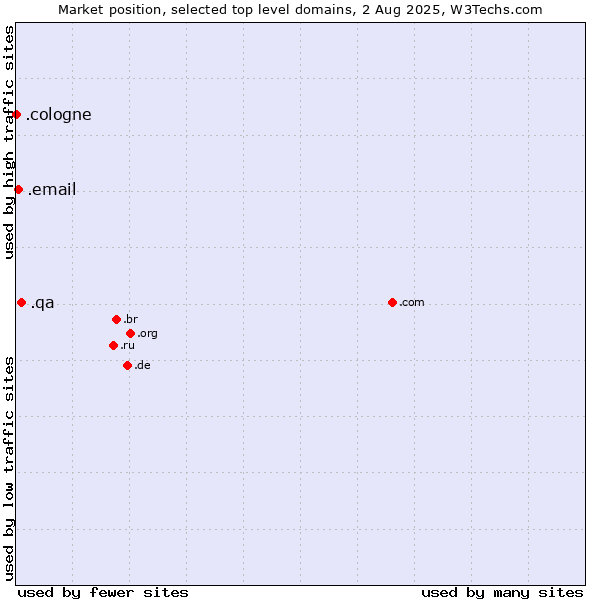 Market position of .qa (Qatar) vs. .email (Email) vs. .cologne (City of Cologne, Germany)