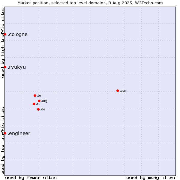 Market position of .engineer (Engineer) vs. .cologne (City of Cologne, Germany) vs. .ryukyu (Ryukyu, region of Okinawa, Japan)