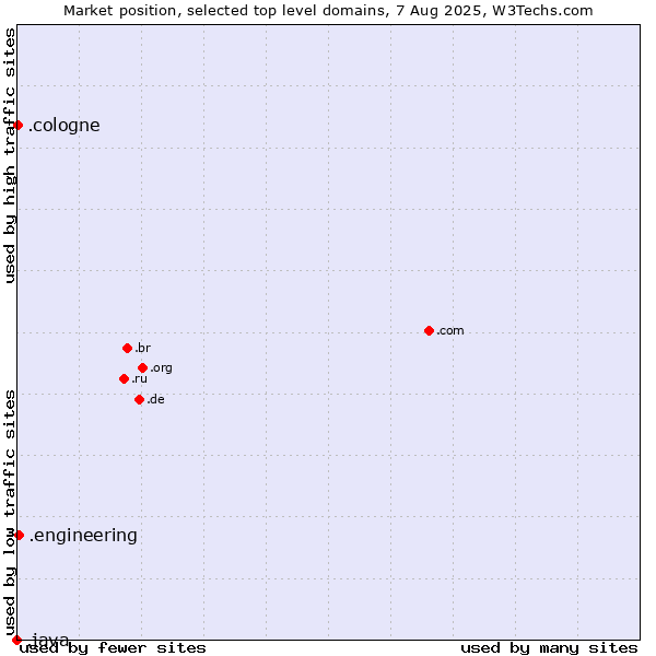 Market position of .engineering (Engineering) vs. .cologne (City of Cologne, Germany) vs. .java (Java programming language)