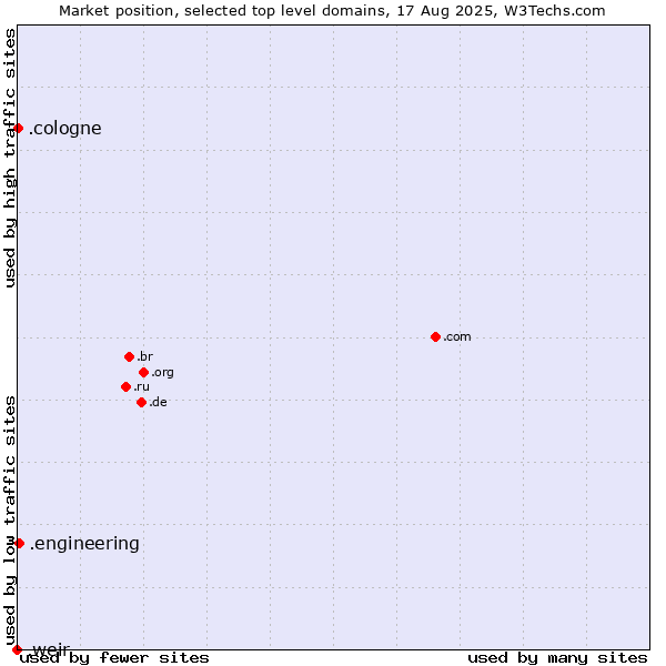 Market position of .engineering (Engineering) vs. .cologne (City of Cologne, Germany) vs. .weir (Weir brand)