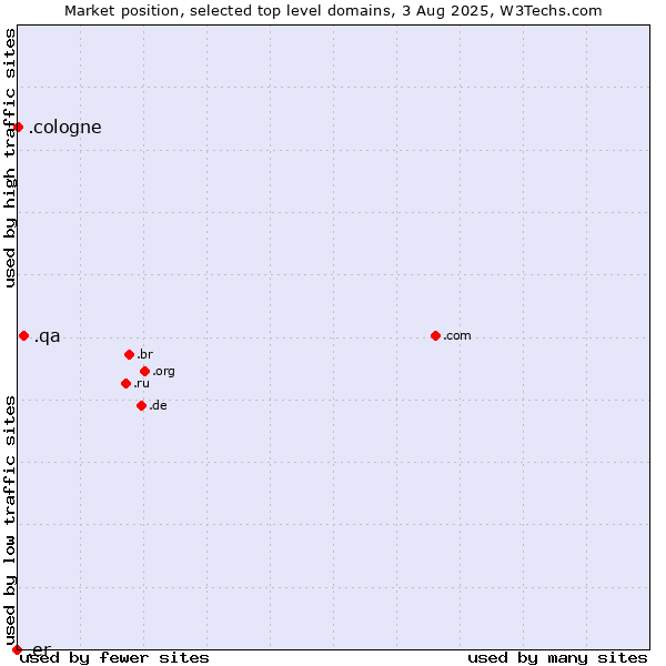 Market position of .qa (Qatar) vs. .cologne (City of Cologne, Germany) vs. .er (Eritrea)