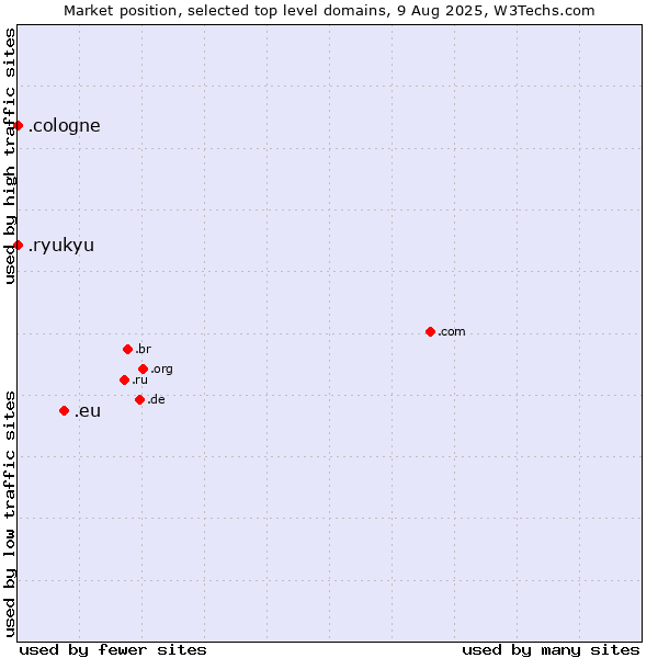 Market position of .eu (European Union) vs. .cologne (City of Cologne, Germany) vs. .ryukyu (Ryukyu, region of Okinawa, Japan)