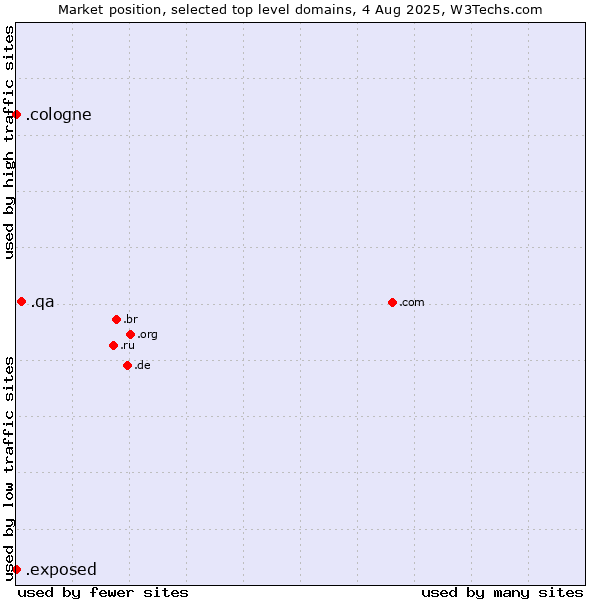 Market position of .qa (Qatar) vs. .cologne (City of Cologne, Germany) vs. .exposed (Exposed)
