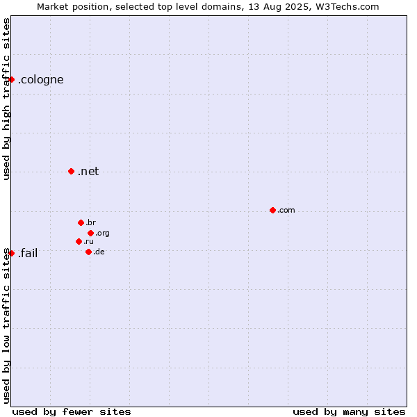 Market position of .net (Network providers) vs. .fail (Fail) vs. .cologne (City of Cologne, Germany)