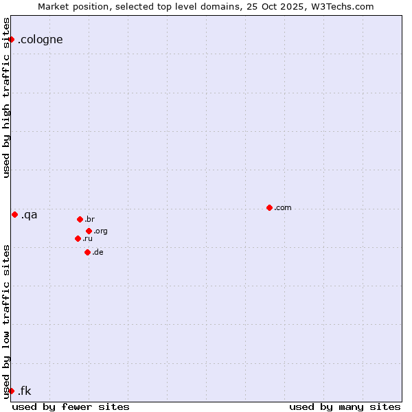 Market position of .qa (Qatar) vs. .cologne (City of Cologne, Germany) vs. .fk (Falkland Islands (Islas Malvinas))
