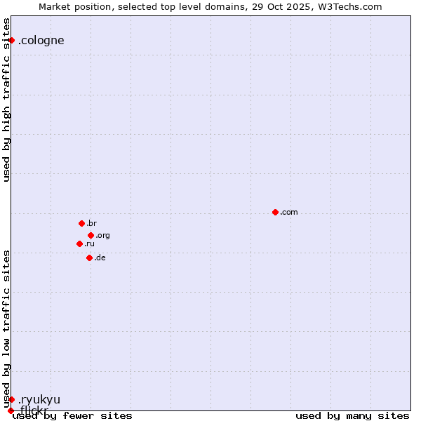Market position of .cologne (City of Cologne, Germany) vs. .ryukyu (Ryukyu, region of Okinawa, Japan) vs. .flickr (Flickr brand)
