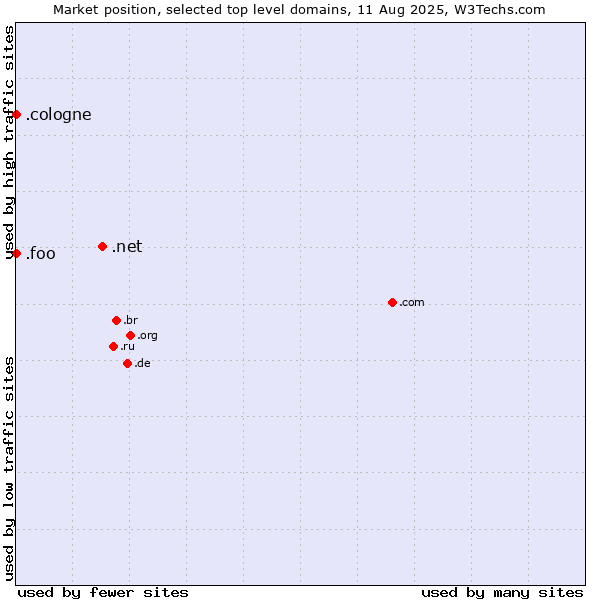 Market position of .net (Network providers) vs. .cologne (City of Cologne, Germany) vs. .foo (Foo, used for prototyping and beta sites)