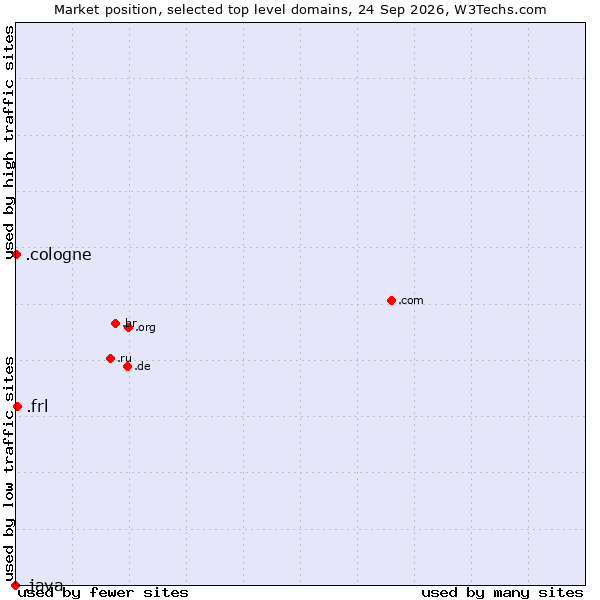 Market position of .frl (Frisian community) vs. .cologne (City of Cologne, Germany) vs. .java (Java programming language)