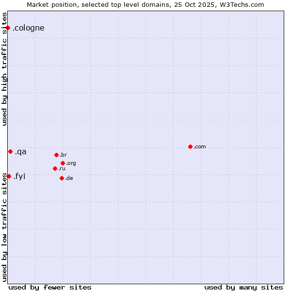Market position of .qa (Qatar) vs. .fyi (For your information) vs. .cologne (City of Cologne, Germany)
