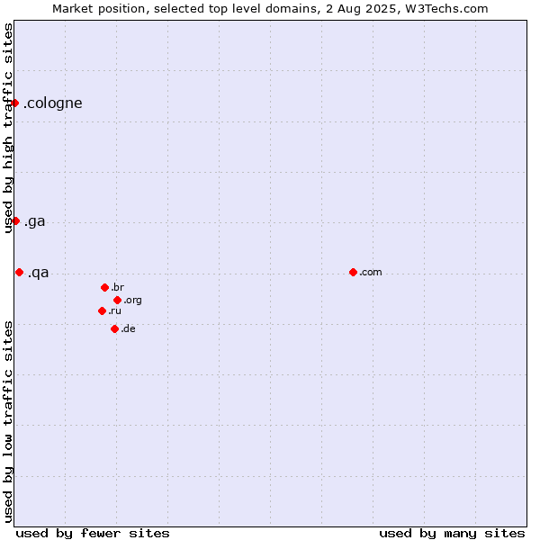 Market position of .qa (Qatar) vs. .ga (Gabon) vs. .cologne (City of Cologne, Germany)
