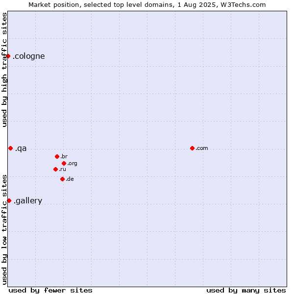 Market position of .qa (Qatar) vs. .gallery (Gallery) vs. .cologne (City of Cologne, Germany)