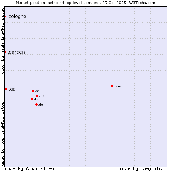 Market position of .qa (Qatar) vs. .garden (Garden) vs. .cologne (City of Cologne, Germany)
