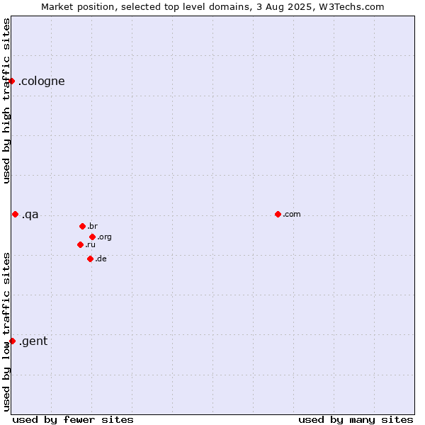 Market position of .qa (Qatar) vs. .gent (City of Gent, Belgium) vs. .cologne (City of Cologne, Germany)