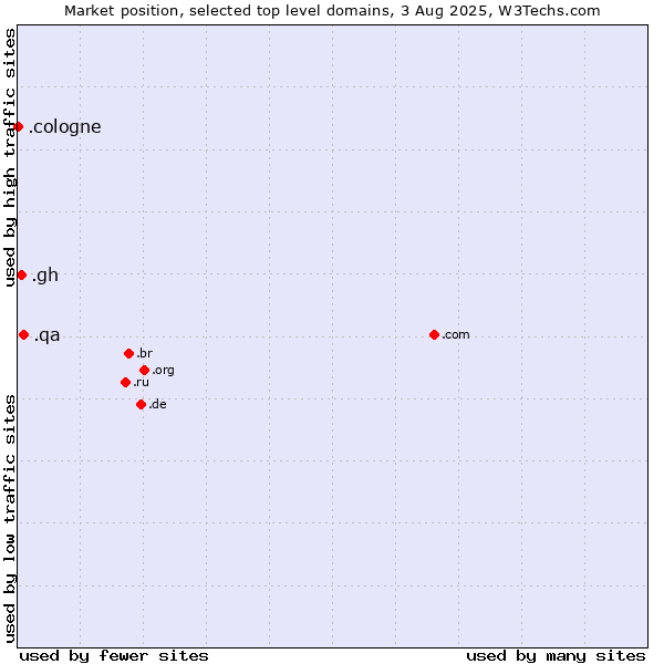 Market position of .qa (Qatar) vs. .gh (Ghana) vs. .cologne (City of Cologne, Germany)