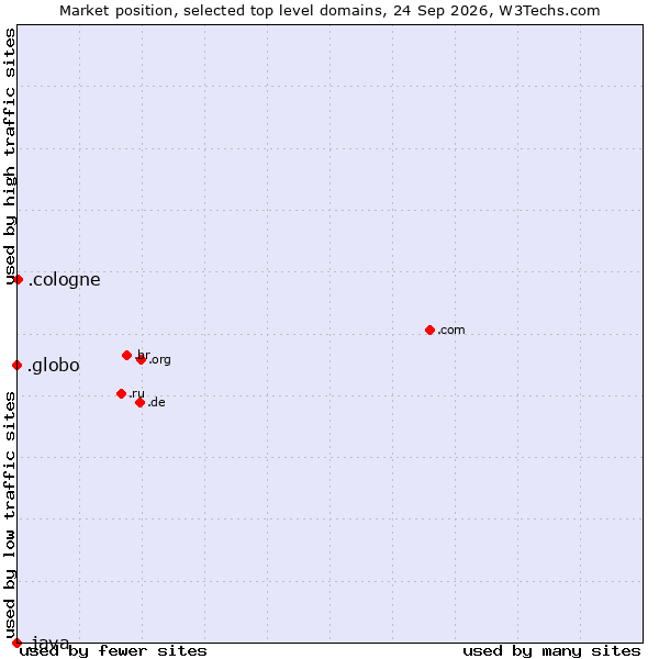 Market position of .cologne (City of Cologne, Germany) vs. .globo (Globo Comunicação e Participações brand) vs. .java (Java programming language)