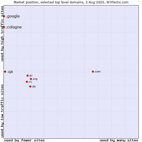 Market position of .qa (Qatar) vs. .google (Google brand) vs. .cologne (City of Cologne, Germany)