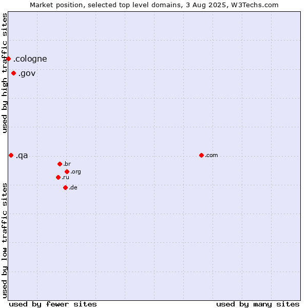 Market position of .gov (United States Government) vs. .qa (Qatar) vs. .cologne (City of Cologne, Germany)