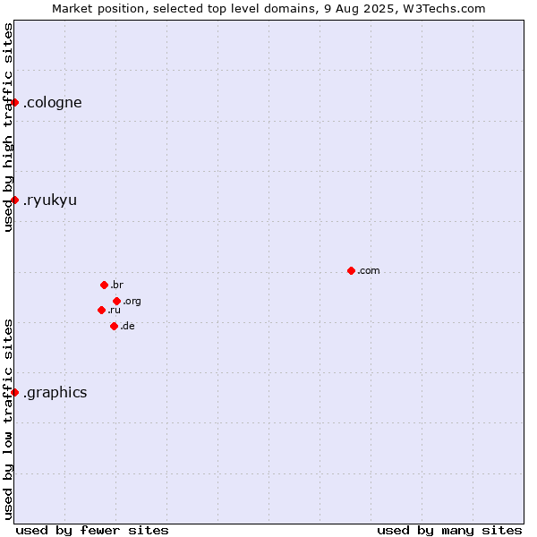 Market position of .graphics (Graphics) vs. .cologne (City of Cologne, Germany) vs. .ryukyu (Ryukyu, region of Okinawa, Japan)