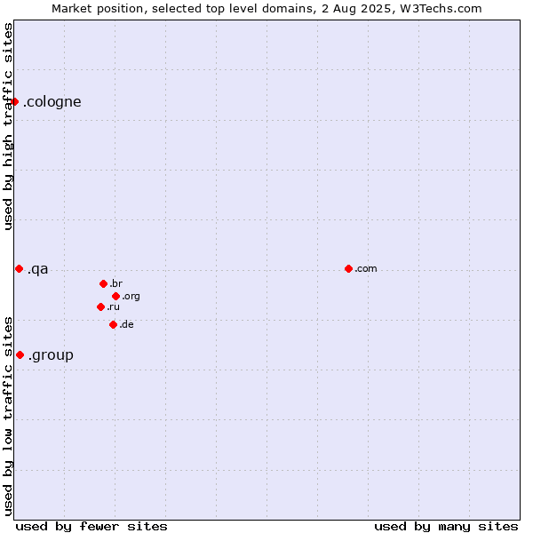 Market position of .group (Group) vs. .qa (Qatar) vs. .cologne (City of Cologne, Germany)