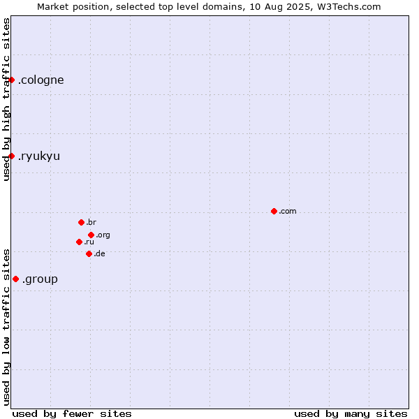 Market position of .group (Group) vs. .cologne (City of Cologne, Germany) vs. .ryukyu (Ryukyu, region of Okinawa, Japan)