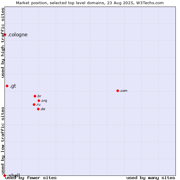 Market position of .gt (Guatemala) vs. .cologne (City of Cologne, Germany) vs. .shell (Shell brand)