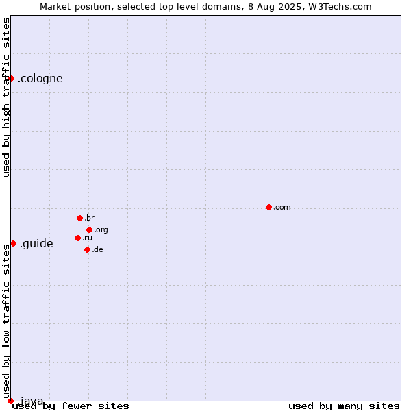 Market position of .guide (Guide) vs. .cologne (City of Cologne, Germany) vs. .java (Java programming language)